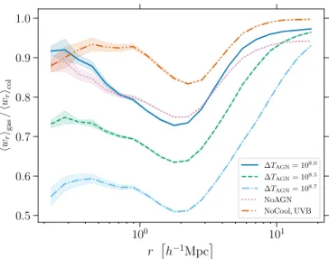 Fig. 5. Ratio between the mean pairwise velocity of matter and col- col-lisionless matter at various redshifts in the BAHAMAS reference simulation.
