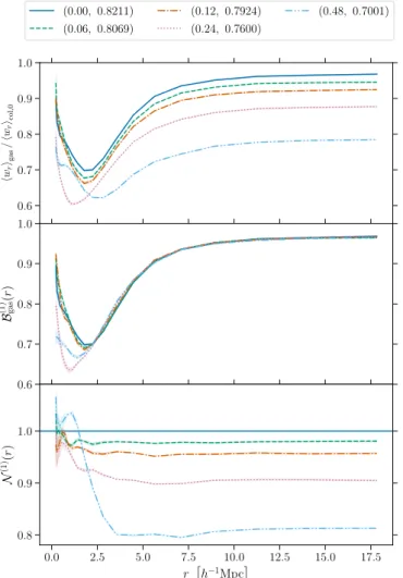Fig. 9. Ratio between second moment of the pairwise velocity of matter (for various sums of neutrino mass) from hydrodynamical simulations and the matter from the collisionless simulation with massless  neutri-nos at z = 0 in the BAHAMAS suite of simulatio