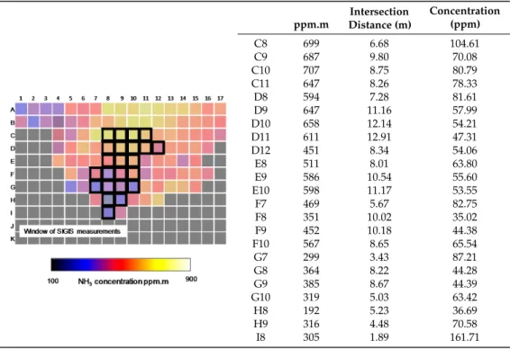 Table 6. Main uncertainties described in terms of distance and concentration amplitudes before and after interpolation.