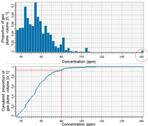 Figure 9. Analysis of the spatial distribution of NH 3 in the gas plume: (top) relative proportion for different concentrations in the volume of the gas plume, (bottom) cumulative proportion for different concentrations in the volume of the gas plume.