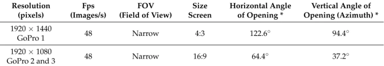 Table 1. Main characteristics of the GoPro Hero3 visible cameras.