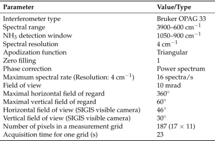 Table 2. Main characteristics and measurement parameters of scanning imaging scanning infrared gas system (SIGIS) system applied to NH 3 detection.