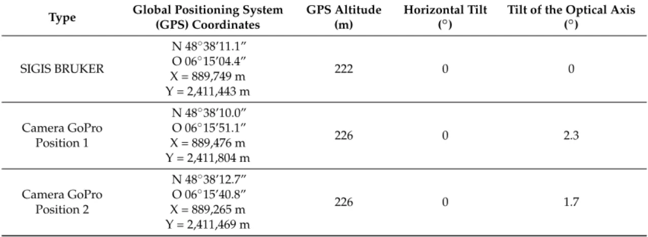 Table 3. Main parameters of positioning of measuring systems.