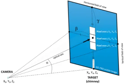 Figure 3. Schematic view of shot angles of GoPro or SIGIS cameras. From the origin of the camera (X 0 , Y 0 , Z 0 ) an optical axis is defined which respects the tilt and the horizontal and vertical field of view whose values are indicated in Tables 3 and 