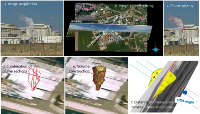 Figure 4. Different steps of 3-D reconstruction of the gas plume using gOcad ® abilities