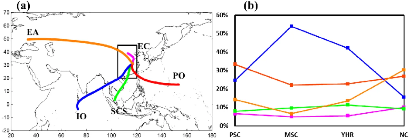 Figure 7. (a) Schematic showing the five main moisture channels from East China (EC) itself, 