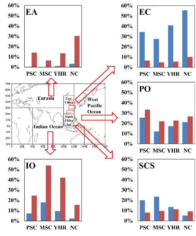 Figure  9.  Bar  charts  showing  the  proportion  of  trajectories  (red  bars  in  %)  and  moisture 