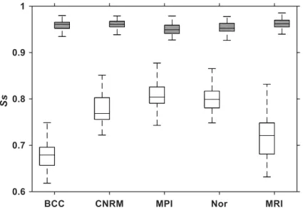 Fig.  3  Boxplot of  S score   from the  56 stations over the Yangtze-Huaihe  river basin