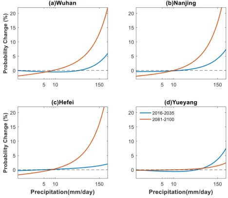 Fig. 5 Relative changes (relative to 1986-2005) of daily precipitation probability density function in the  early (2016-2035) (blue solid line) and late (2081-2100) (orange solid line) 21 st  century at Wuhan (a),  Nanjing (b), Hefei (c) and Yueyang (d) st