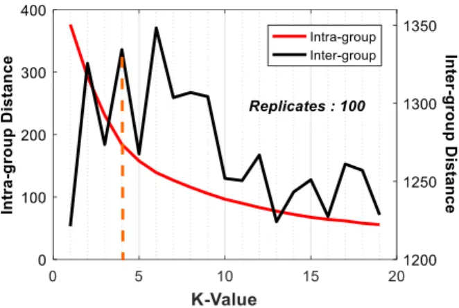 Fig. 9 Intra- and inter-group distances in function of number of clusters. The red solid line corresponds  to  the  left vertical  coordinate,  representing  the  average  intra-group  distance,  and  the  black  solid  line  corresponds  to  the  right  v