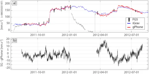 Figure 9. SG hourly residuals versus gPhoneX hourly residuals in the GEK (blue and red dots)