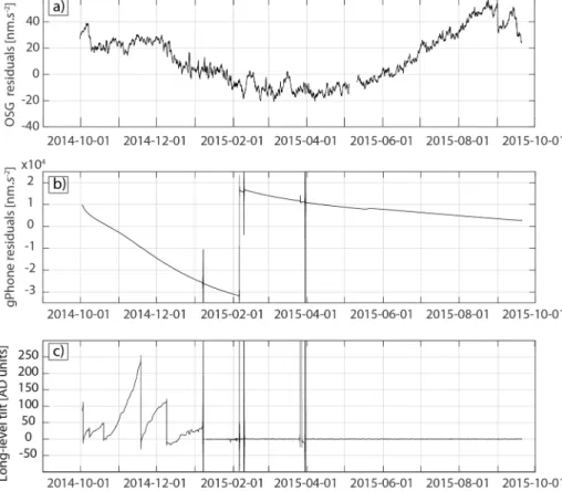 Figure 1. Gravity time series from (a) OSG ‐ CT040 and (b) gPhoneX#116, after correction for the effect of Earth tide, atmo- atmo-spheric pressure and polar motion