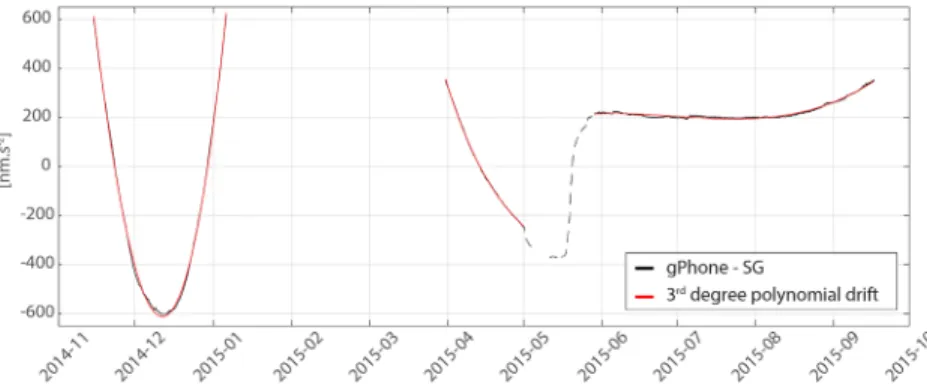 Figure 2 shows the gPhoneX ‐ SG difference after a ﬁ rst linear drift correction for legibility (black lines), and the estimated 3rd degree polynomial drifts (red lines)