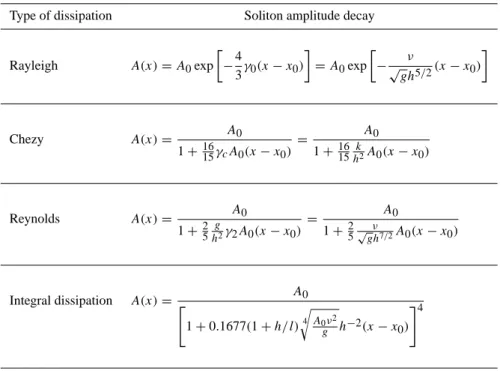 Table 4. Dissipation laws for soliton amplitude for different types of dissipation