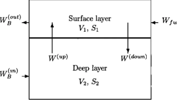 Figure  1.  Schematic  diagram of our variable-size  two-box  model for the Black Sea