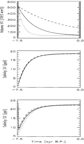 Figure  2.  Model solutions  for the late Holocene. From top  to  bottom:  Volume of upper  layer,  salinity  in  upper  layer,  and salinity in bottom layer