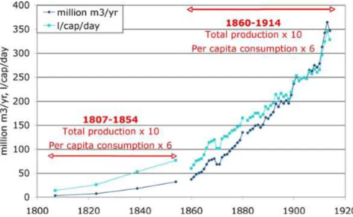 Fig. 2. Water production and consumption, Paris, 1807–1914 (adapted from Barles, 2002a).