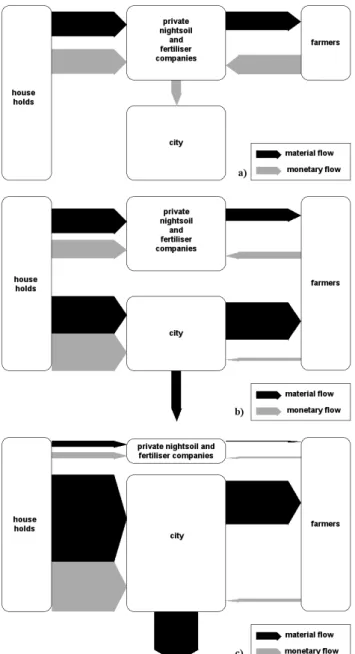 Fig. 3. Material and monetary flows for night soil and sewage, Paris.