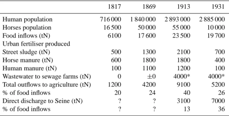 Table 1. Main characteristics of dietary Nitrogen balance, Paris, 1817, 1869, 1913, 1931 (Barles, 2007).