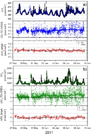Fig. 4. Upper panels in (a) and (b): comparison of CRDS (black) and TCI (blue/green) of CO 2 or CH 4 measurements performed at the 120 m level at OPE