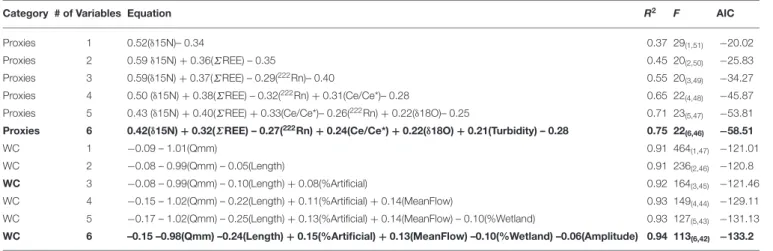 TABLE 2 | Multiple linear regression models for N attenuation using proxies and watershed characteristics (WC).