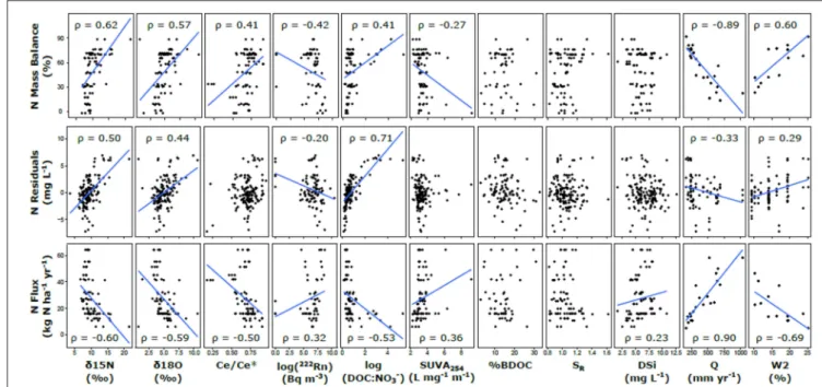 FIGURE 8 | Regression analysis of P attenuation metrics and proxies. Trend lines are included for significant Spearman correlations (p < 0.05) to test for potential relationships.
