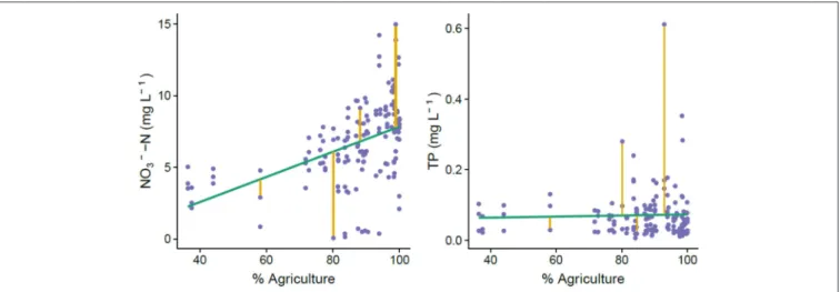 FIGURE 3 | Visualization of how we calculated residuals in the relationship between agricultural land use and nutrient concentrations for each catchment