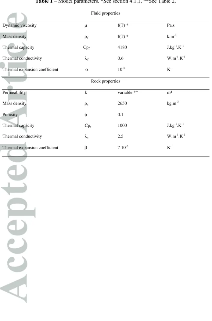 Table 1 – Model parameters. *See section 4.1.1, **See Table 2. 
