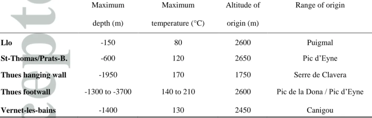 Table  3  –  Flow-line  features  associated  with  the  thermal  anomalies  observed  during  Simulation 2 (k b =10 −10  m 2  and k fT  =10 −10  m 2 )