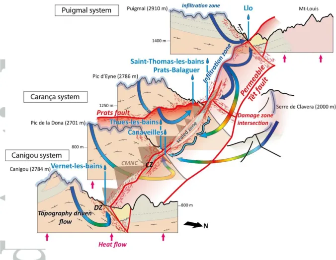 Figure  8 –  Conceptual  model  of  the  Têt  hydrothermal  system  from  Taillefer  et  al