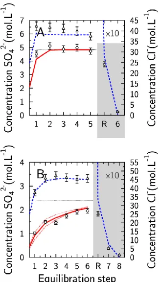 Figure 6. SO 4 2- /Cl -  exchange data on nano-GR (SO 4 2- : circles; Cl - : triangles)
