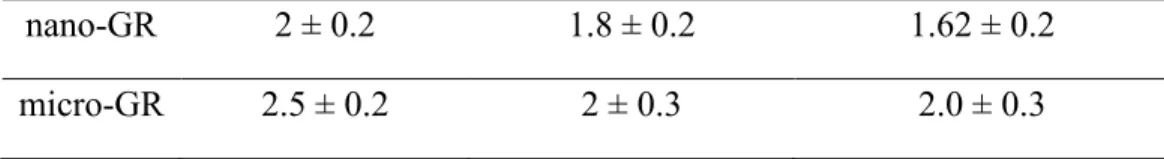 Table 1. Anion exchange capacity (AEC in mol c /kg anhydrous GR ) of nano- and micro-GR samples, 460 