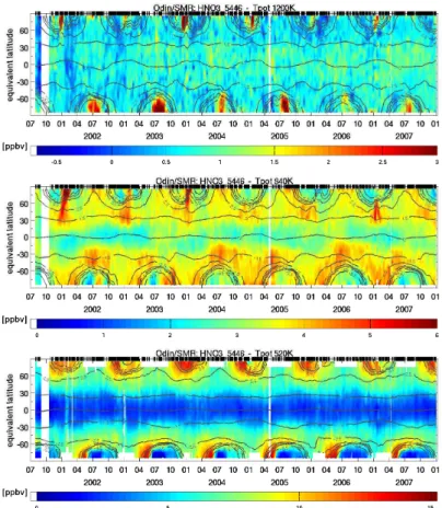 Fig. 1. Seasonal evolution of the global distribution of Odin/SMR daily zonal mean HNO 3 on the 1200 K (top), 840 K (middle) and 520 K (bottom) levels of potential temperature as a function of equivalent latitude
