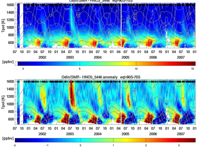 Fig. 2. Seasonal evolution of Odin/SMR daily mean HNO 3 at high equivalent latitudes south of 70 ◦ S as a function of potential temperature