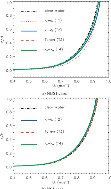 Figure 4. Comparison of the mean horizontal velocity profile for the fluid phase obtained with the four turbulence models (T1, T2, T3, and T4) by numerical simulations with measurements of Muste et al
