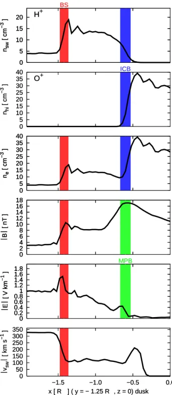 Fig. 11. Simulation results for the “standard run”. Plasma and field parameters along a line parallel to the x-axis in the equatorial plane at y =−1.25 R M and z =0 (straight white line in Fig
