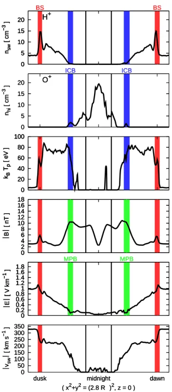 Fig. 12. Simulation results for the “standard run”. Plasma and field parameters along a circular orbit at 2.8 R M around Mars in the plane z = 0