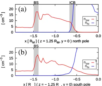 Figure 15 shows the influence of T e,h . The right panels have a value of T e,h which is five times higher compared to the left panels