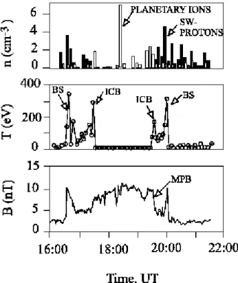 Fig. 1. Number density of the solar wind protons and heavy ions, proton temperature and magnetic field along a circular orbit from 16 March 1989 measured by ASPERA on board Phobos-2 (adapted from Sauer and Dubinin, 2000)
