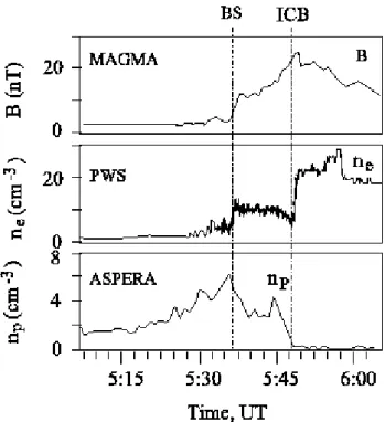Fig. 2. Data obtained from different instruments on board Phobos-2 along an elliptical orbit from 8 February 1989 (adapted from Sauer and Dubinin, 2000)
