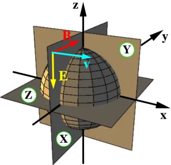Fig. 3. Cross sections of the simulation box at the plane x = 0, y = 0 and z =0 presented in Sect