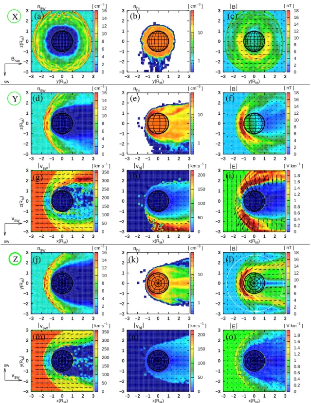 Fig. 10. Simulation results for the “standard run” for three orthogonal cross sections through the simulation box