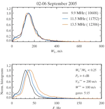 Fig. 10. Normalized E-scatter (gates 5–15) histograms for 2–6 September 2005.