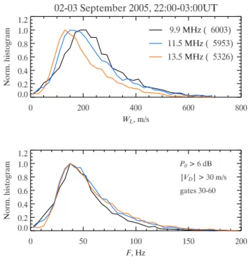 Fig. 4. Median normalized ACF power for the F-region scatter data identified by the red rectangle in Fig