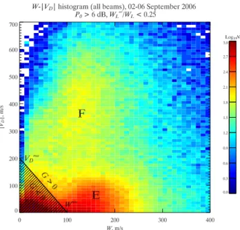 Fig. 6. Graphic illustration of the sea/mixed scatter rejection crite- crite-rion used in this paper.