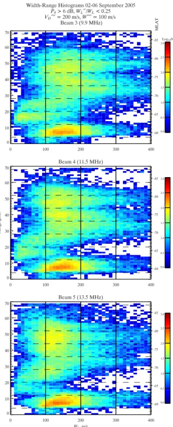Fig. 9. Normalized F-region scatter histograms (MLAT≥70 ◦ ) for 2–6 September 2005.