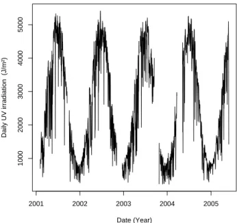 Fig. 2. Evolution of anomaly of cloud-free monthly mean daily ultraviolet erythemal irradiation.
