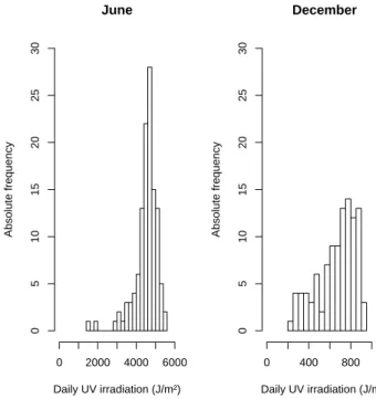 Fig. 9. Histogram of daily UVER values for June and December.