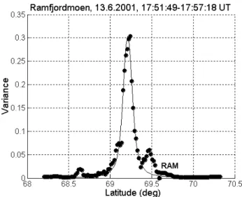 Fig. 4. The power law spectrum variance of the logarithmic relative amplitude fluctuations at Ramfjordmoen (curves 1 to 3) calculated for the 2-angle (dots) corresponding to the orbital parameters of the satellite pass on 13 June 2001 at 17:51:49 UT.