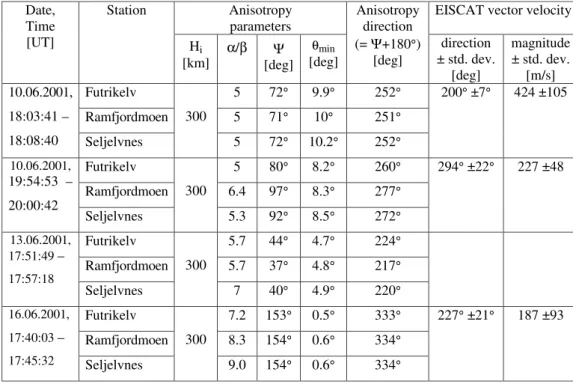 Table 2. Anisotropy directions compared to EISCAT velocities. Both directions are measured clockwise from north.